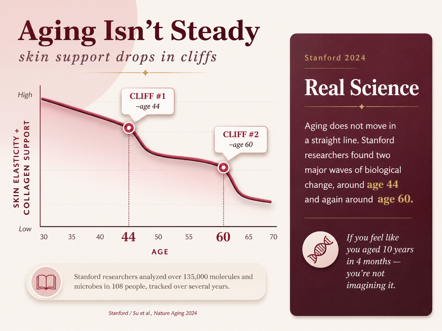 Aging isn't steady. It happens in cliffs. Stanford 2024 Nature Aging.